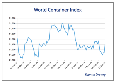 world-container-index-ultima-semana-de-octubre-2019