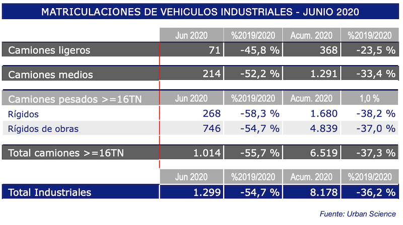 grafico matriculaciones vehiculos industriales junio 2020