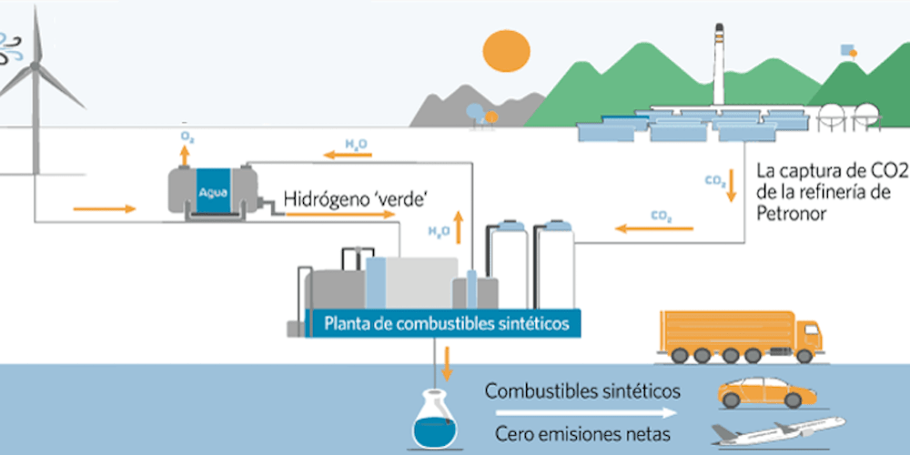 E-Fuels: combustibles líquidos con cero emisiones netas para la movilidad