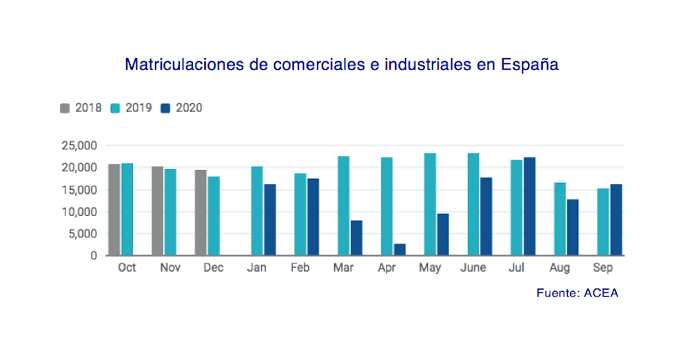Cuadro de matriculaciones ACEA en España septiembre 2020