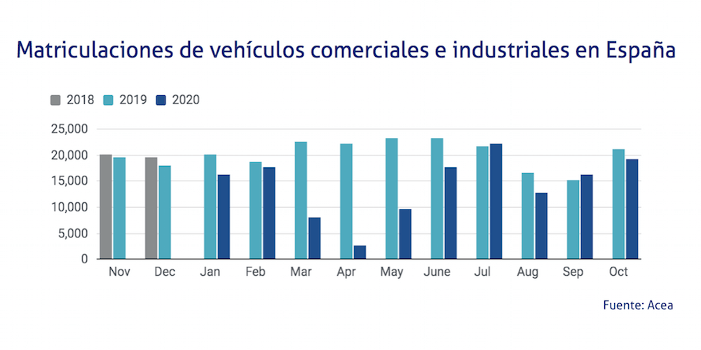 Matriculaciones ACEA España octubre 2020