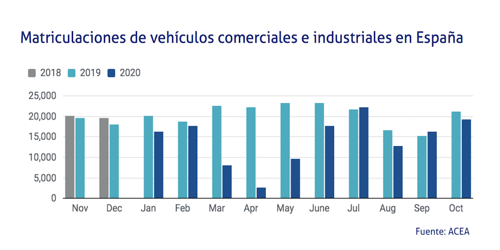 Matriculaciones comerciales industriales acea España noviembre 2020
