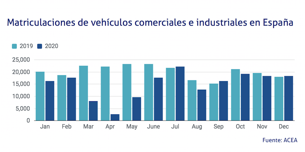 cuadro matriculaciones comerciales industriales España 2020