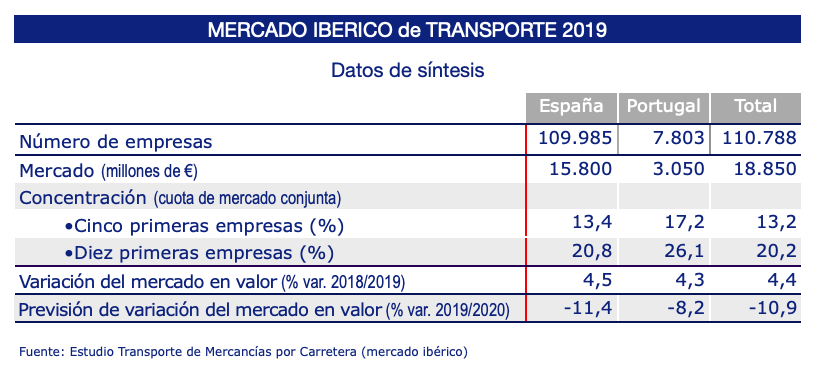 grafico evolucion mercado iberico transporte 2019 dbk