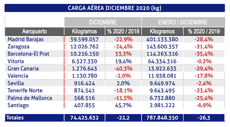 grafico trafico carga aerea aena diciembre 2020