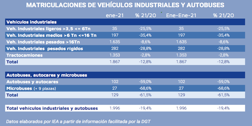 cuadro matriculaciones vehiculos industriales autobuses enero 2021