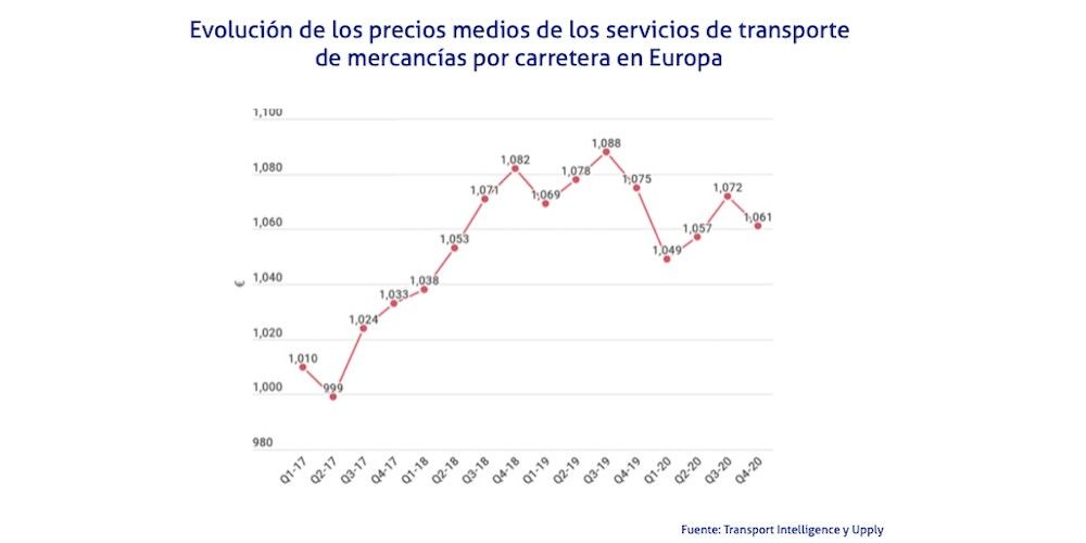 grafico precios transporte TI cuarto trimestre 2020