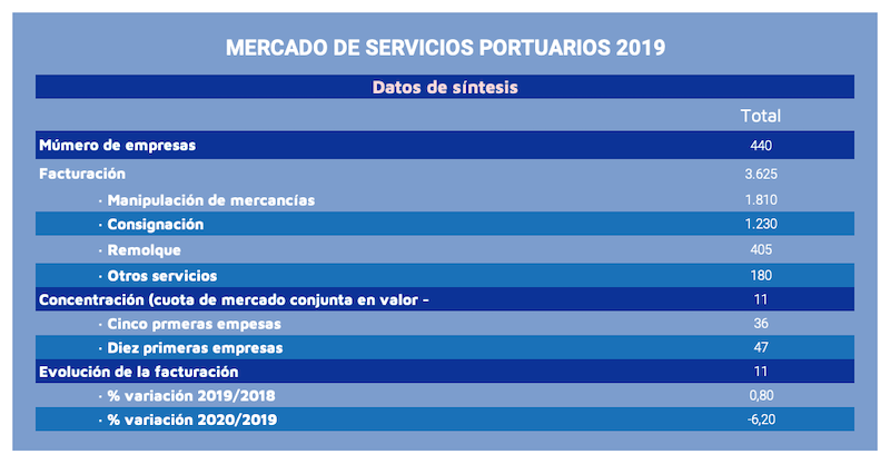 tabla mercado servicios portuarios 2019-2020