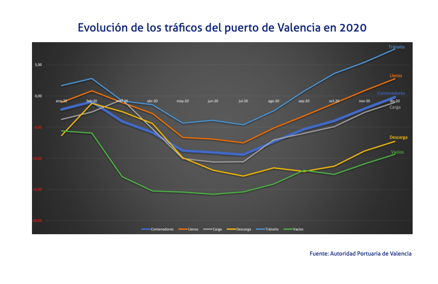 traficos puerto valencia 2020