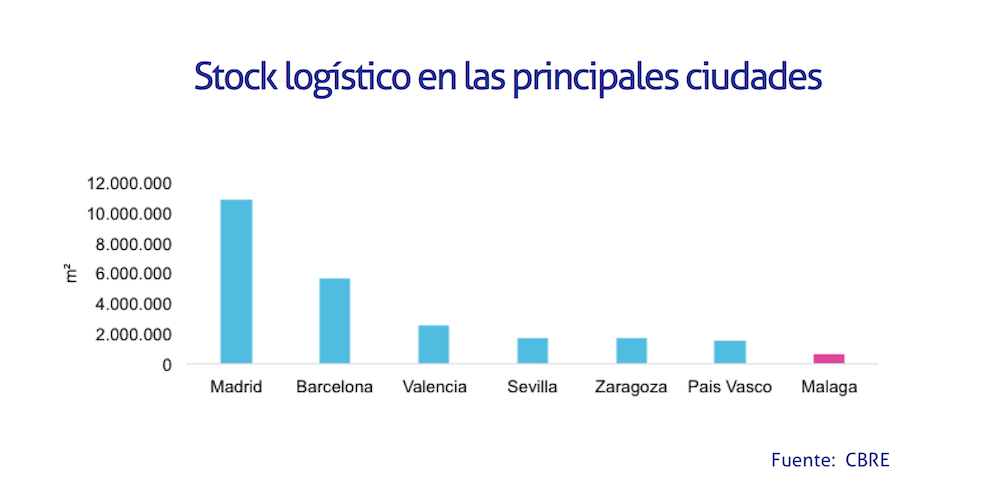 Stock logistico Malaga
