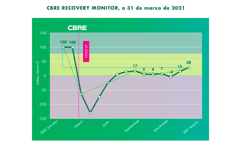 CBRE recovery monitor marzo 2021