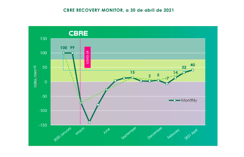 grafico CBRE monitor abril 2021