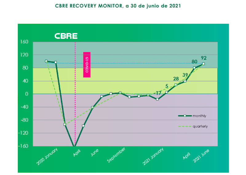 CBRE recovery monitor junio 21