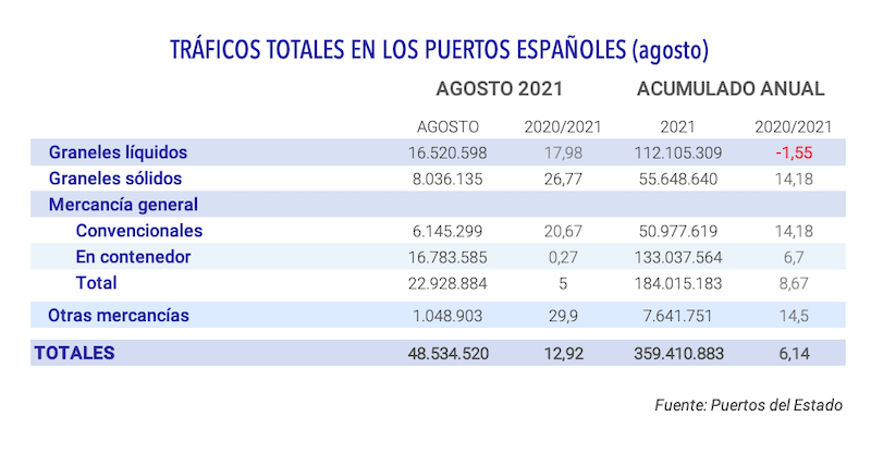 tabla trafico portuario agosto 2021