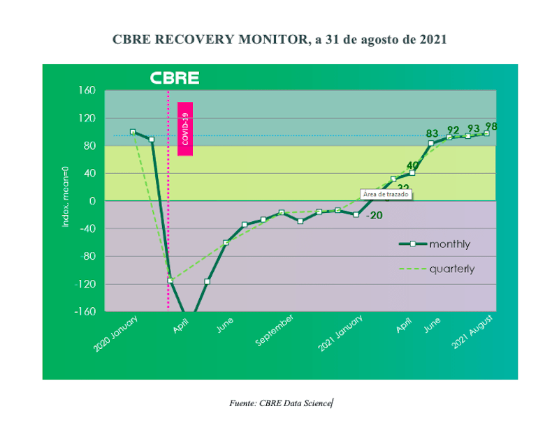 grafico CBRE recovery monitor agosto 2021