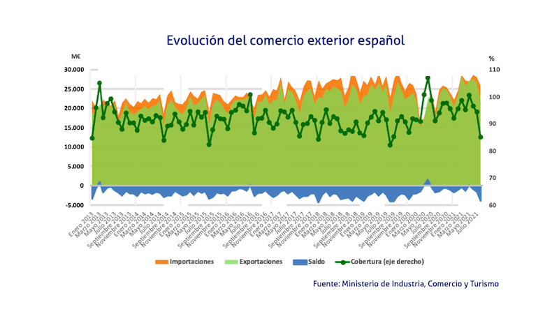 grafico comercio exterior agosto 2021