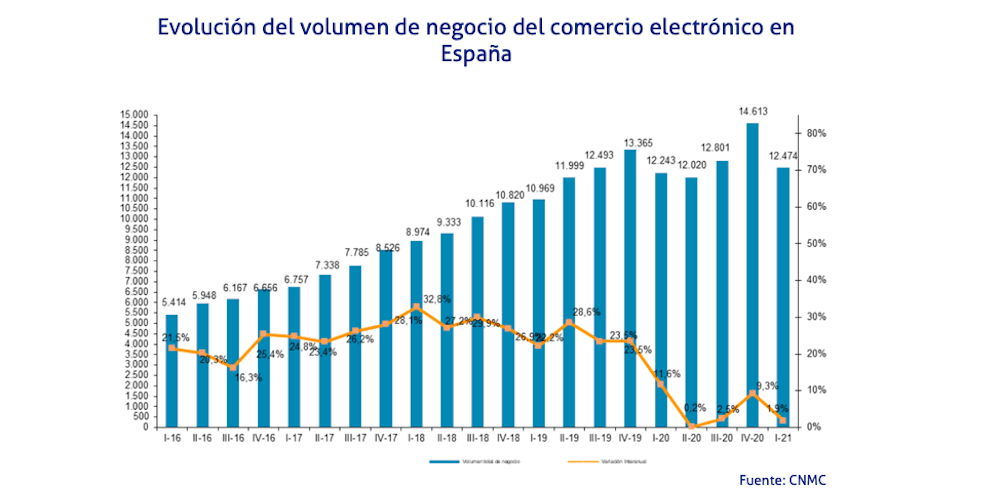 grafico ecommerce CNMC 1T 2021