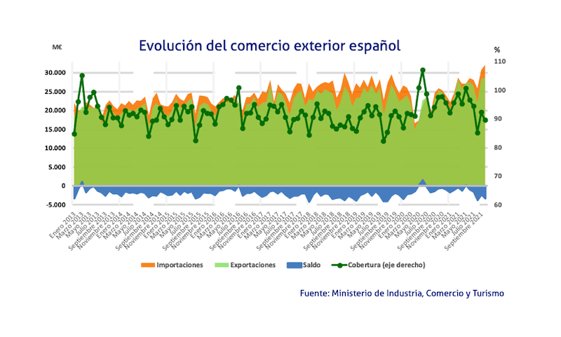 grafico comercio exterior octubre 2021