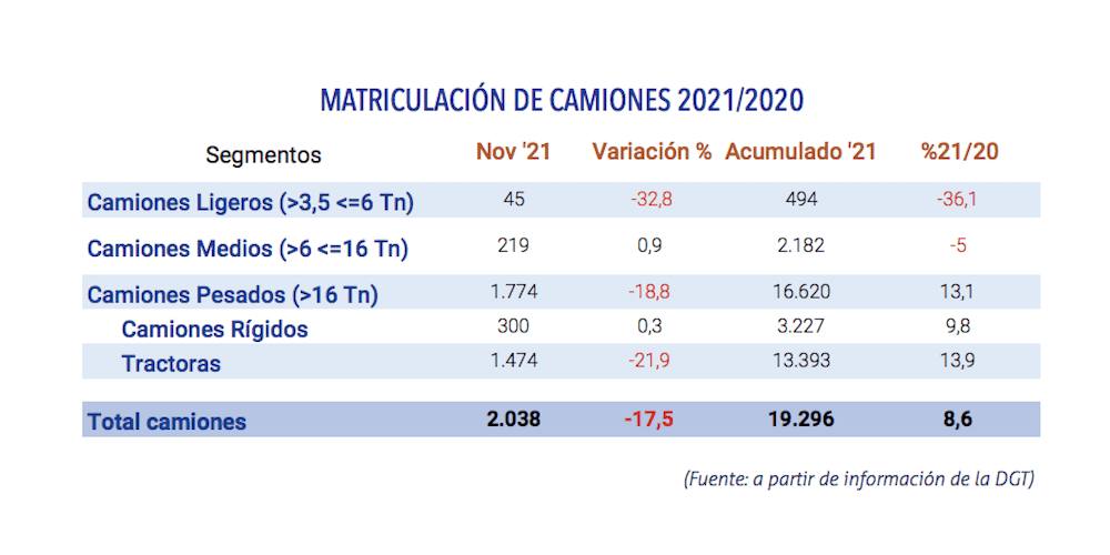 matriculaciones camiones noviembre