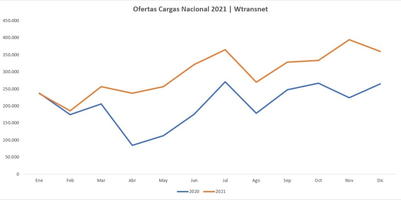 Gráfico Cargas nacional 2021