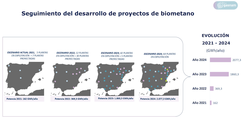 Proyectos de biometano Gasnam