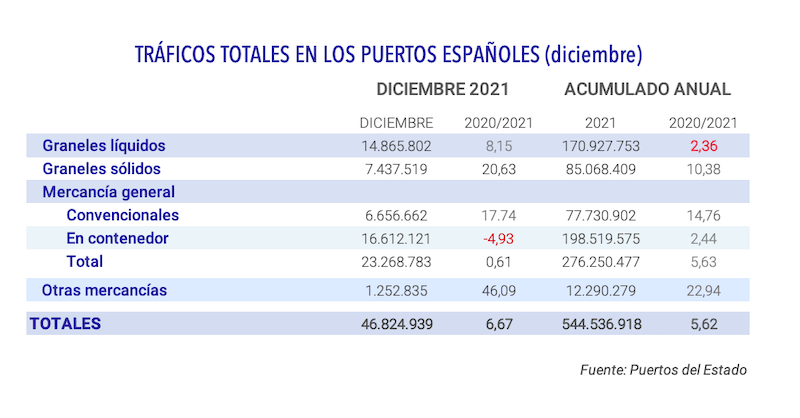 tabla trafico portuario diciembre 2021