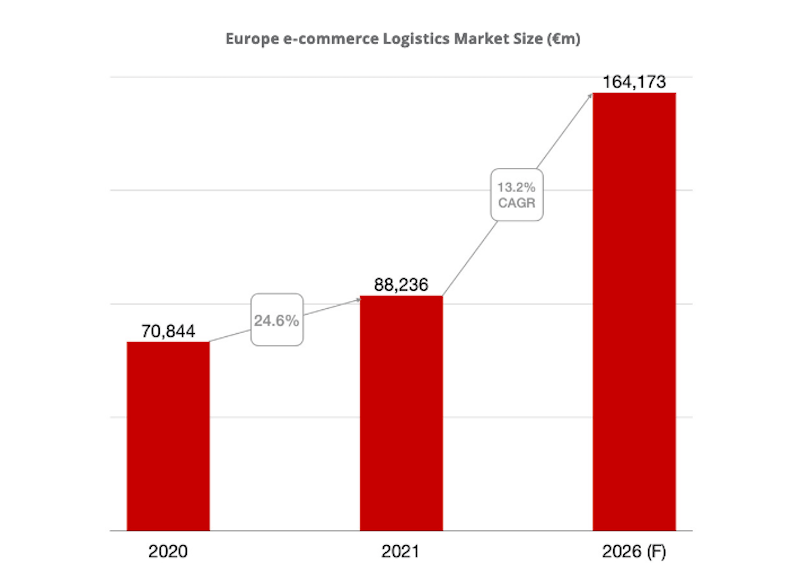 grafico logistica comercio electronico TI 2021 2026