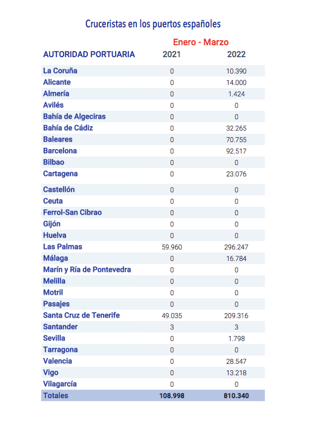 Cruceristas en los puertos españoles