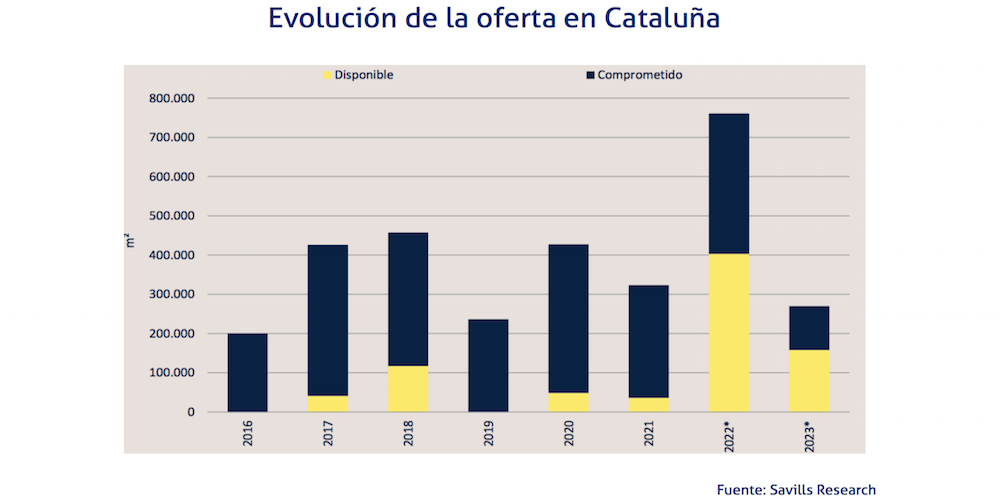 Evolucion oferta logistica Cataluña