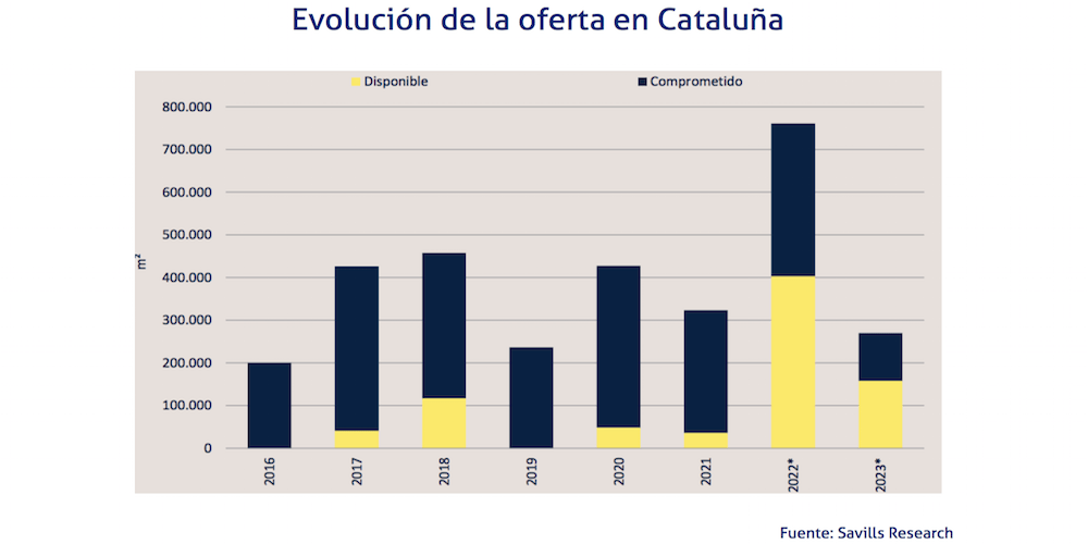 Evolucion oferta logistica Cataluña