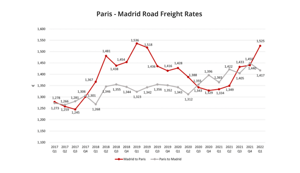 Paris -Madrid precios transporte por carretera
