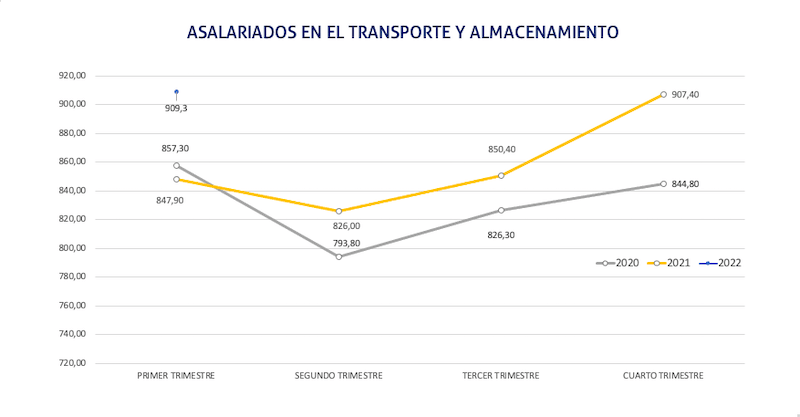 grafico asalariados EPA primer trimestre 2022