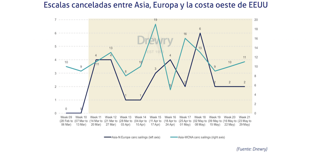 Cancelaciones de escalas Asia Europa EEUU