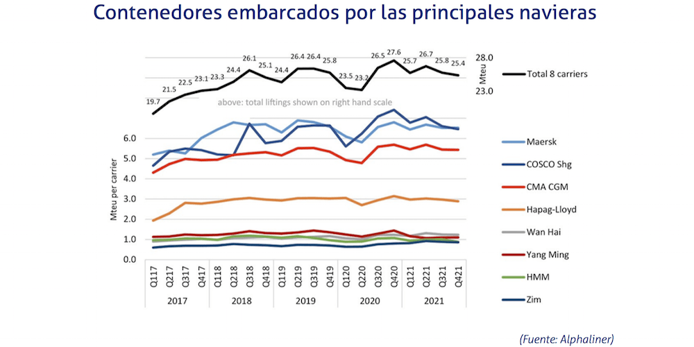 contenedores embarcados por las principales navieras