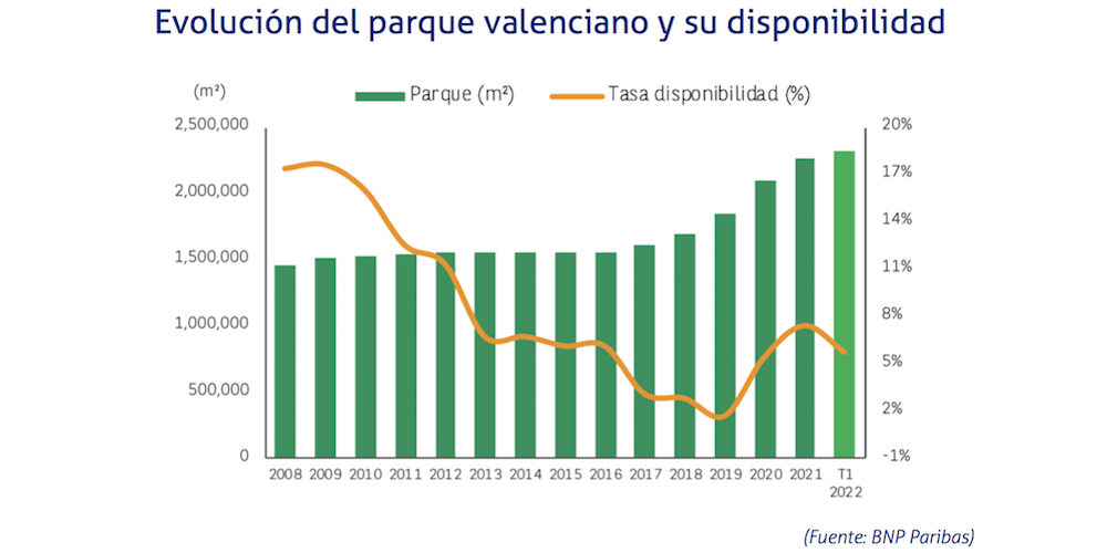evolucion parque logistico valenciano