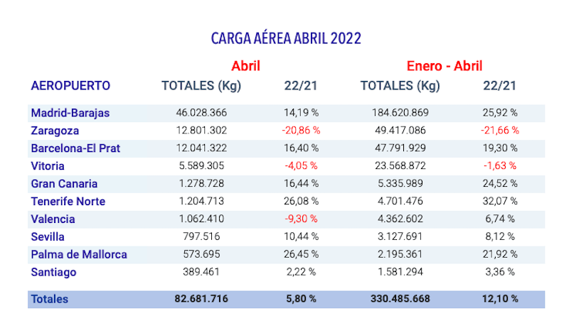 tabla carga aerea aena abril 2022