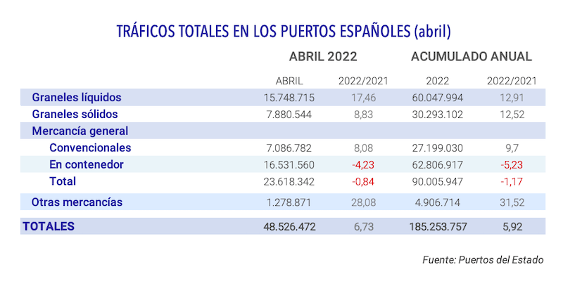 tabla trafico portuario abril 2022