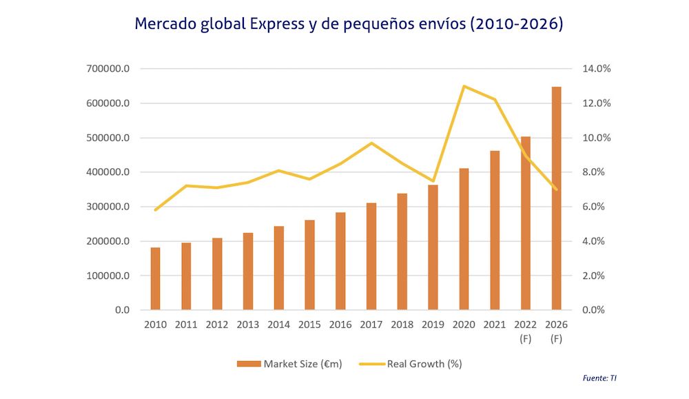 Mercado global Express y de pequenos envíos