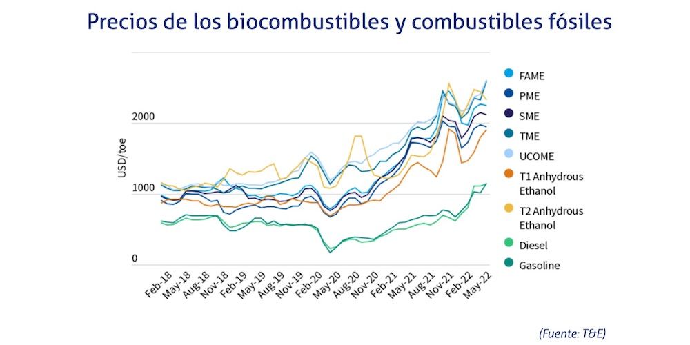 Precios combustibles