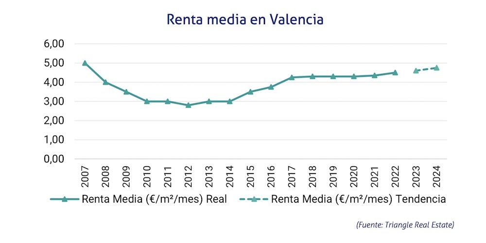 Renta media en Valencia Triangle