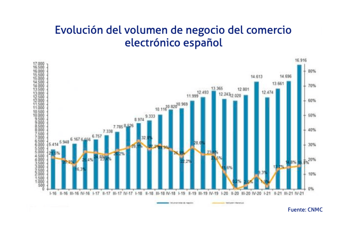 grafico comercio electronico CNMC 4T2021