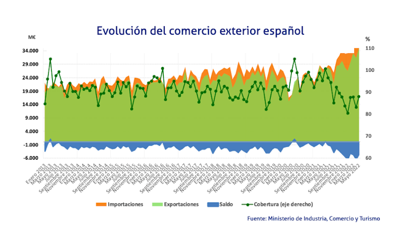 grafico comercio exterior mayo 2022