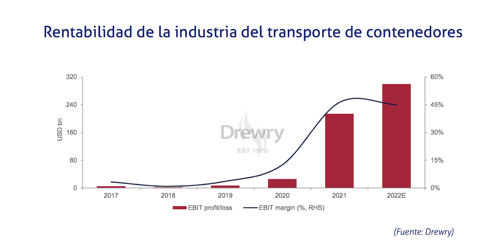 rentabilidad transporte contenedores