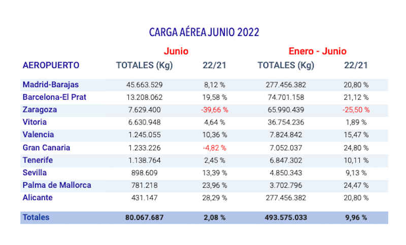 tabla carga aerea aena junio 2022
