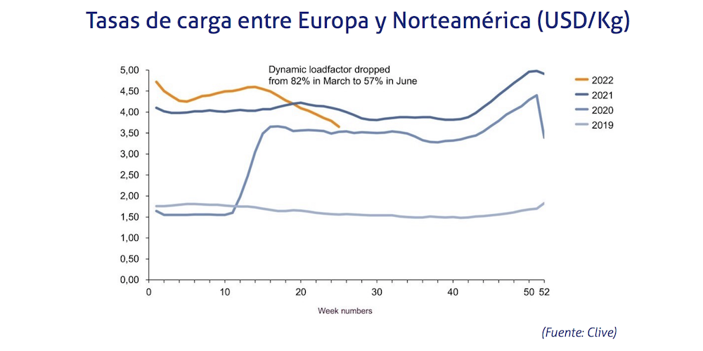tasas carga aerea europa norteamerica