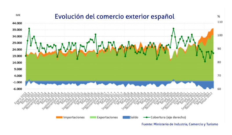 grafico comercio exterior junio 2022