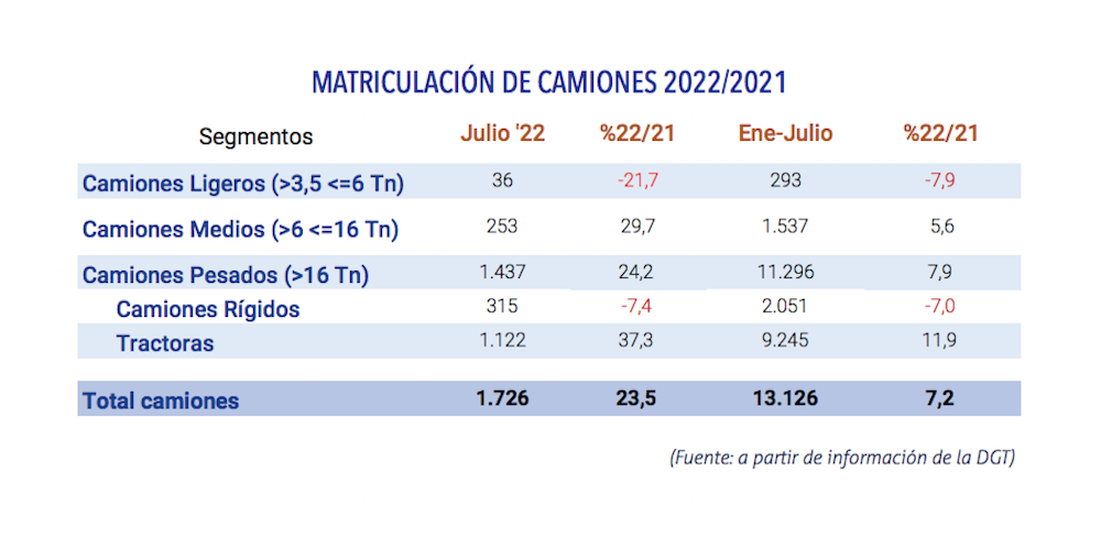 matriculaciones industriales julio 2022