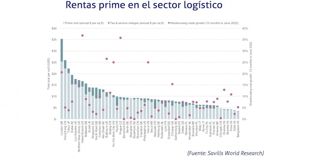rentas logisticas a nivel mundial