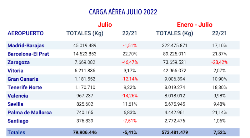 tabla carga aerea aena julio 2022