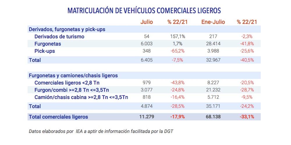 vehiculos comerciales julio 2022